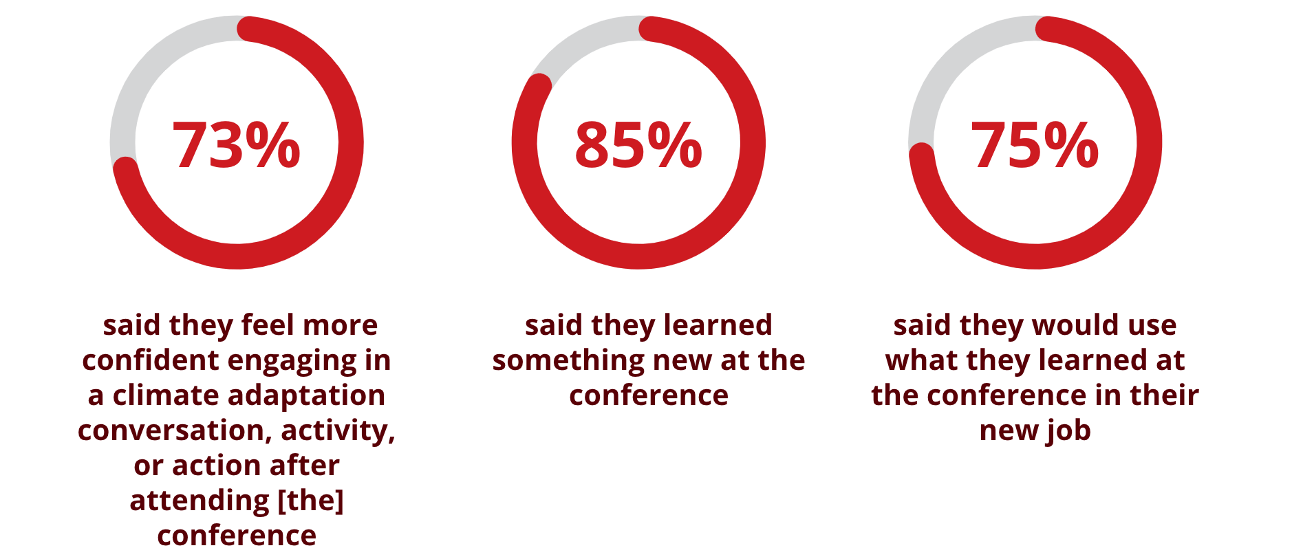 85% said they learned something new