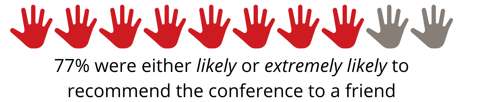 77% were either likely or extremely likely to recommend the conference to a friend