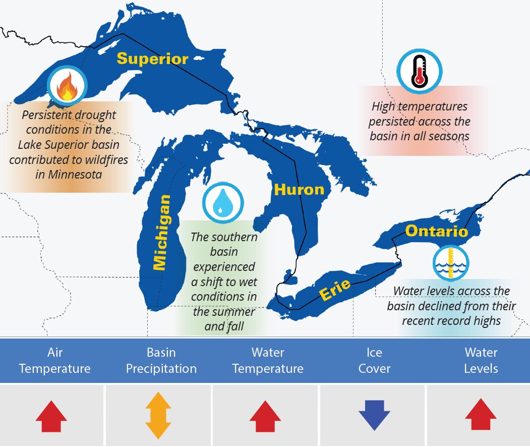 Major climate trends for the Great Lakes basin in 2021