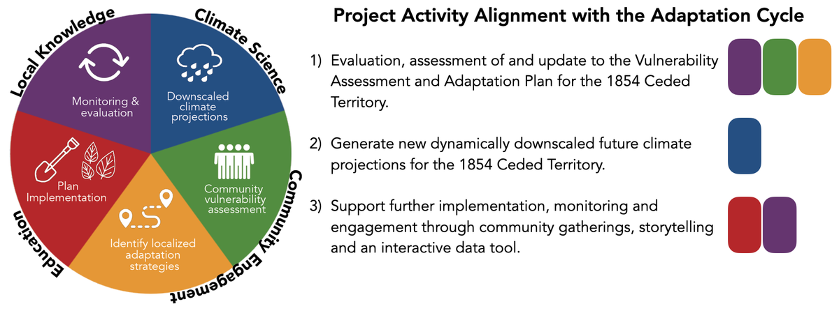 Project activities and their alignment with the adaptation cycle