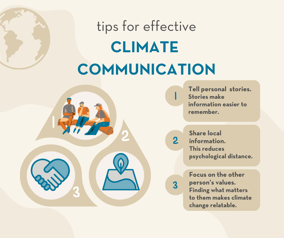 Graphic showing 3 aspects of effective climate communication: tell personal stories, share local information, and focus on the other person's values